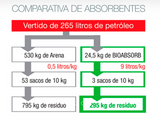 Absorbente Absin Hidrocarburo Bioabsorb